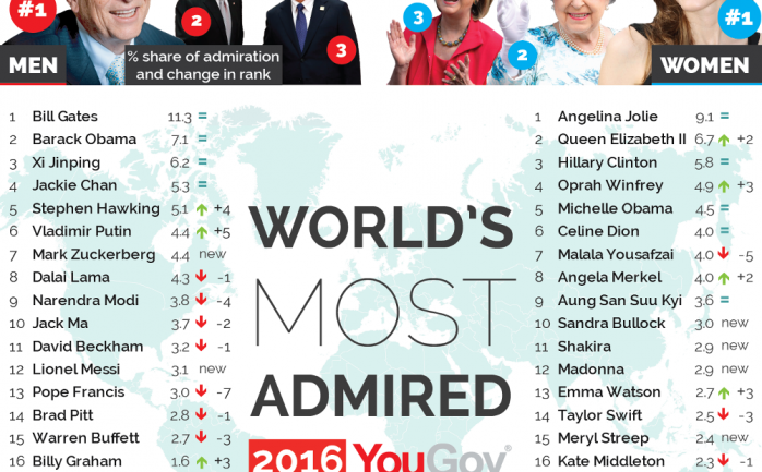 الرئيس التنفيذي السابق لشركة ميكروسوفت الأميركية الملياردير بيل جيتس يتصدر قائمة أكثر 10 شخصيات احترامًا في العالم.