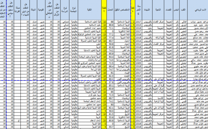 اسماء المقبولين في تعيينات وزارة التربية العراقية 2020