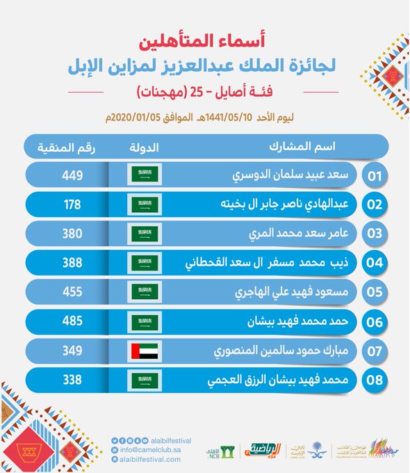 أسماء المشاركين في مزاين الملك عبدالعزيز 1441 الوطنية للإعلام
